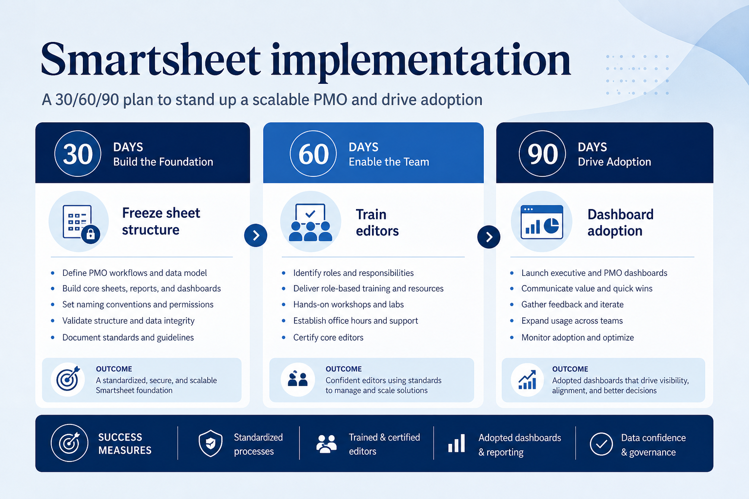 Smartsheet implementation hero: 30/60/90 work-OS phases with workspace owner and adoption gates.