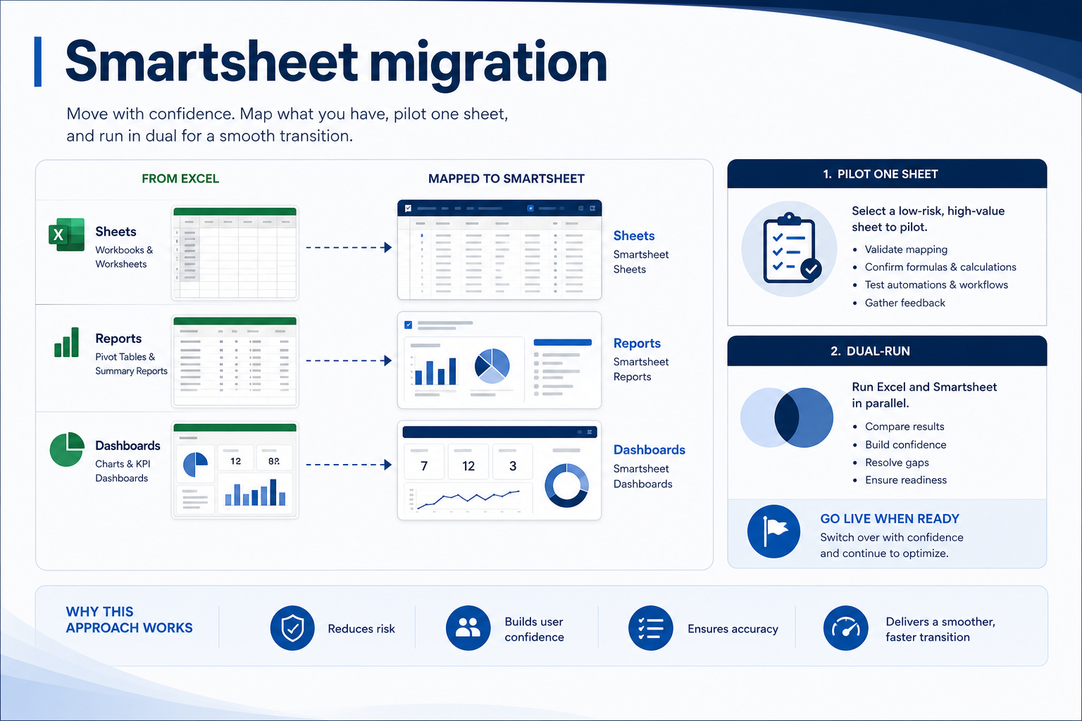 Smartsheet migration hero: export → map → pilot → validate path into the work OS.