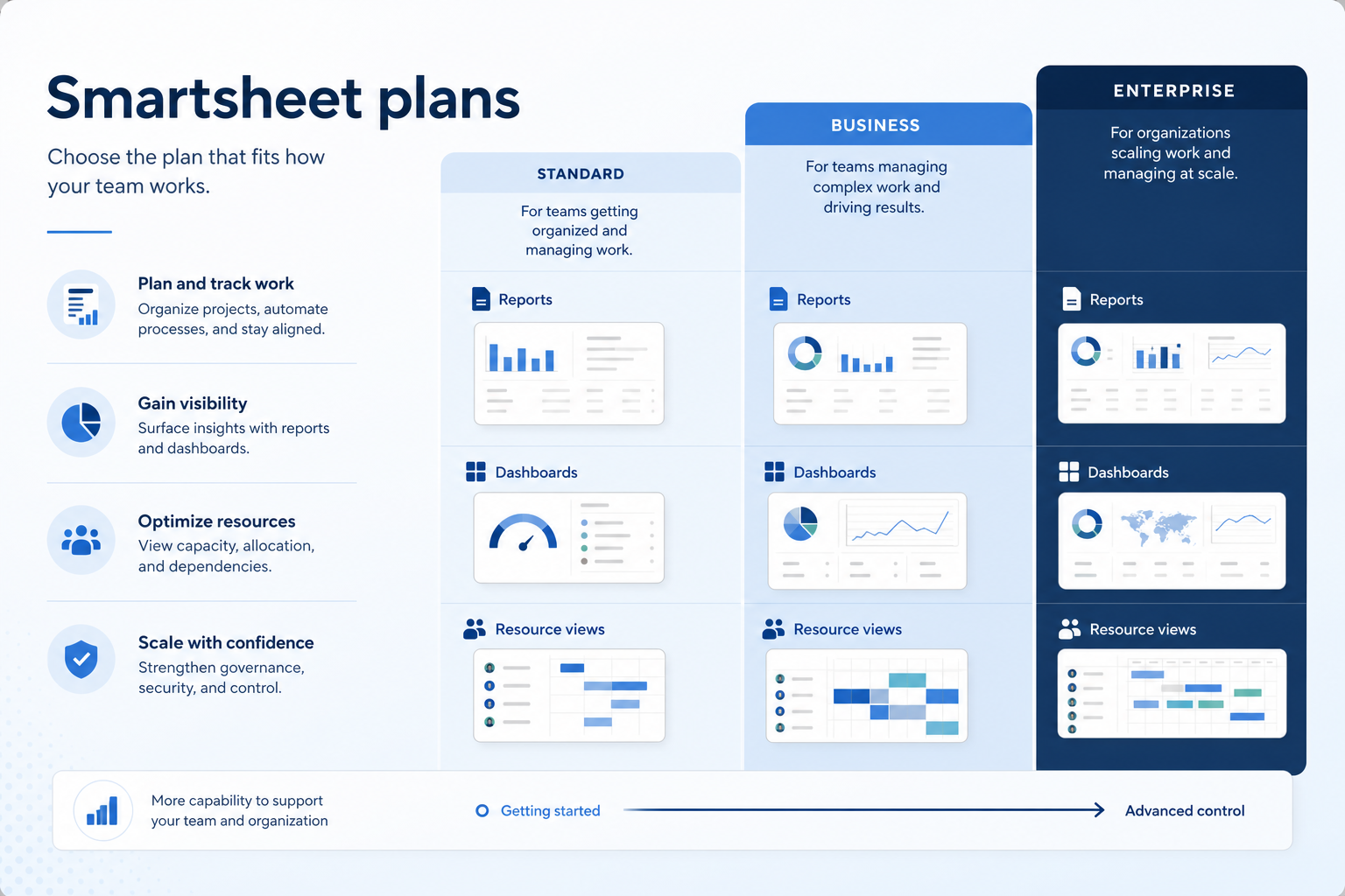 Smartsheet plans hero: must-haves mapping to qualifying plan tiers — no invented totals.