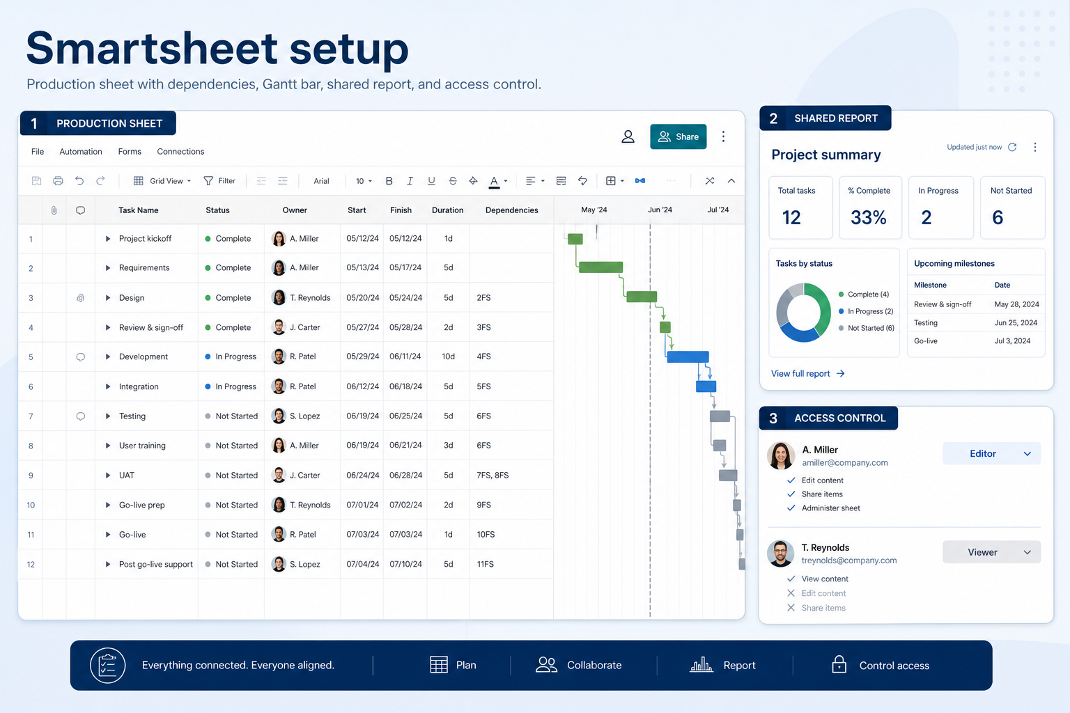 Smartsheet setup hero: account → core board → users → integrations → non-admin proof.