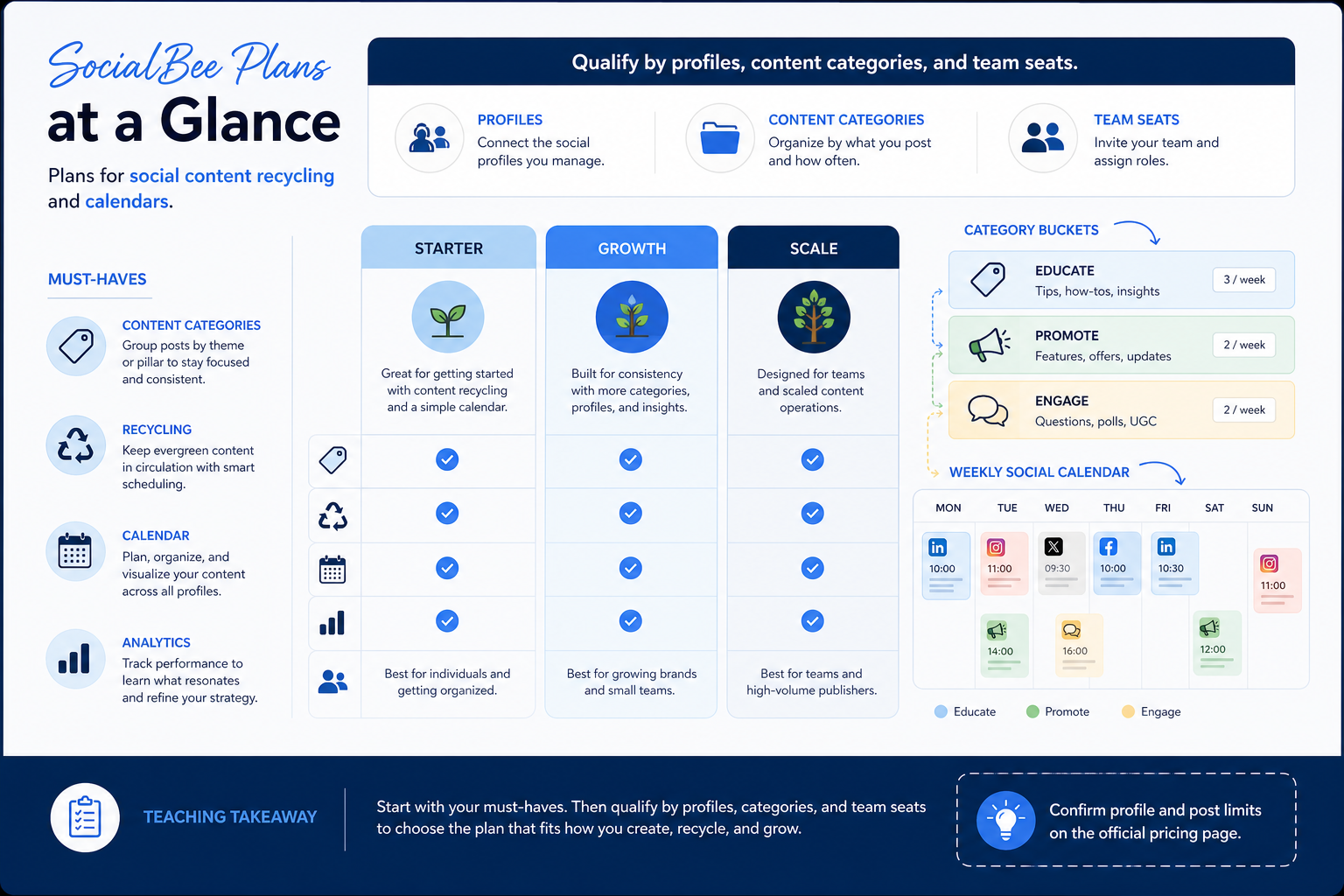 SocialBee plans hero: must-haves mapping to seat/channel tiers — no invented totals.