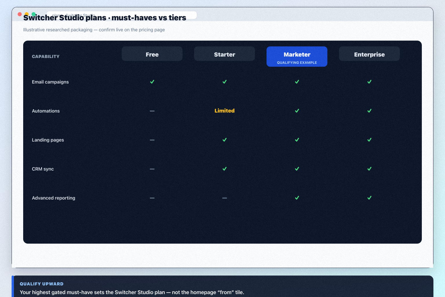Switcher Studio plans hero: must-haves mapping to seat/channel tiers — no invented totals.