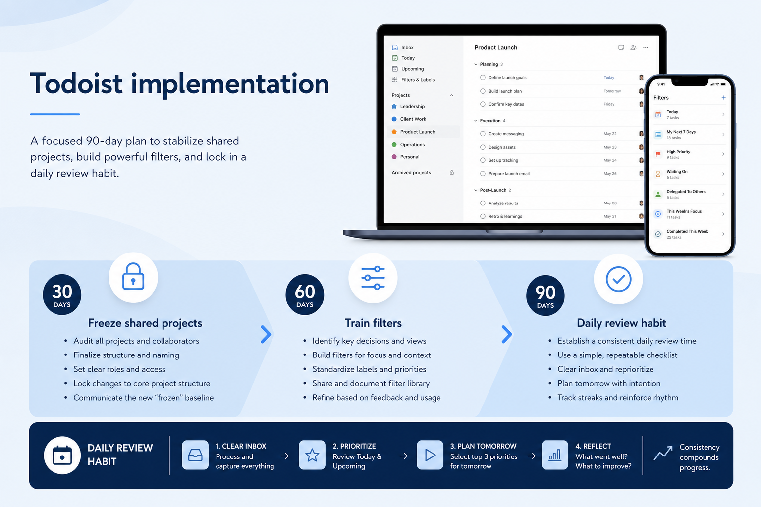 Todoist implementation hero: 30/60/90 work-OS phases with workspace owner and adoption gates.