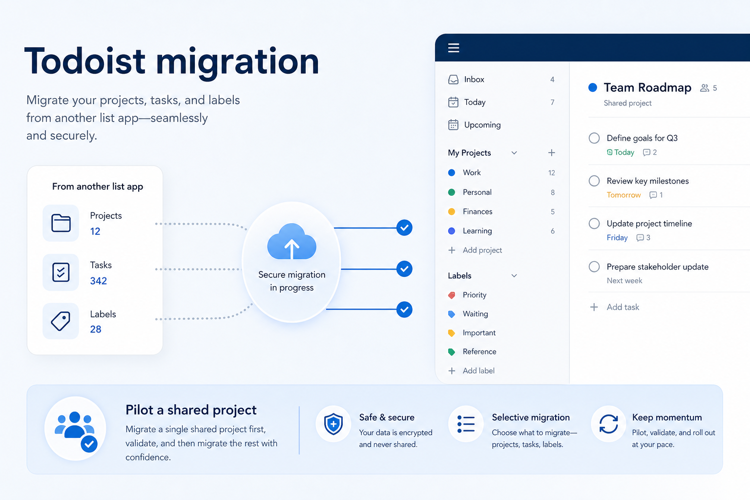 Todoist migration hero: export → map → pilot → validate path into the work OS.