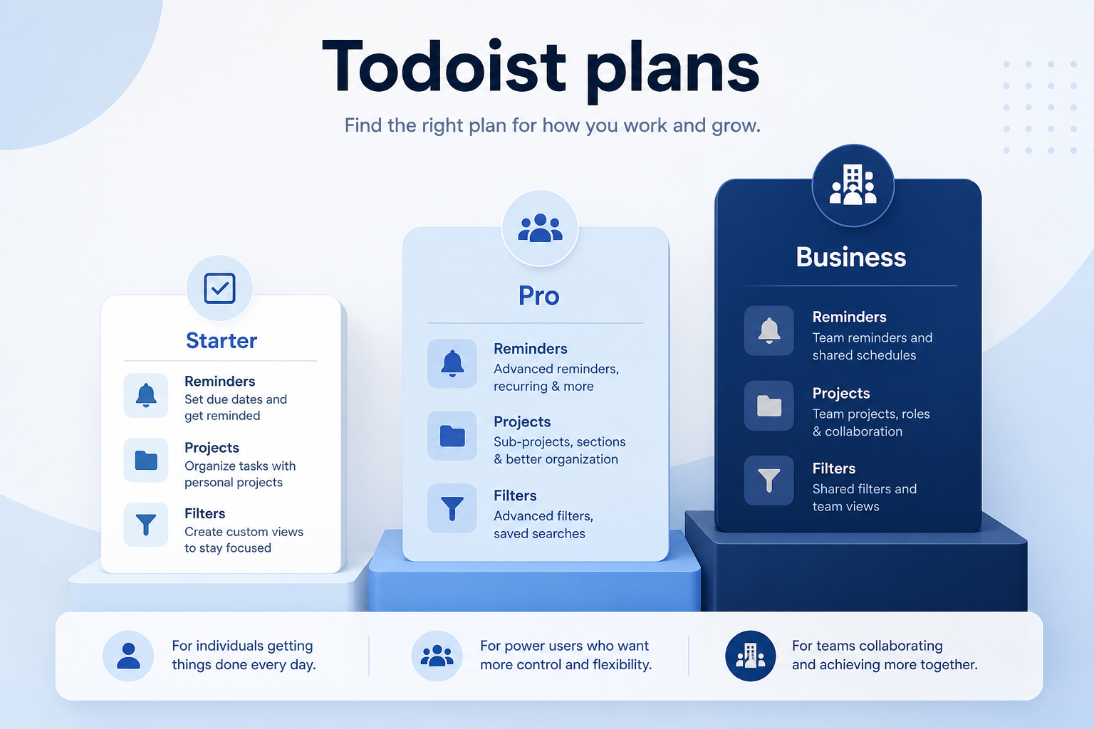 Todoist plans hero: must-haves mapping to qualifying plan tiers — no invented totals.
