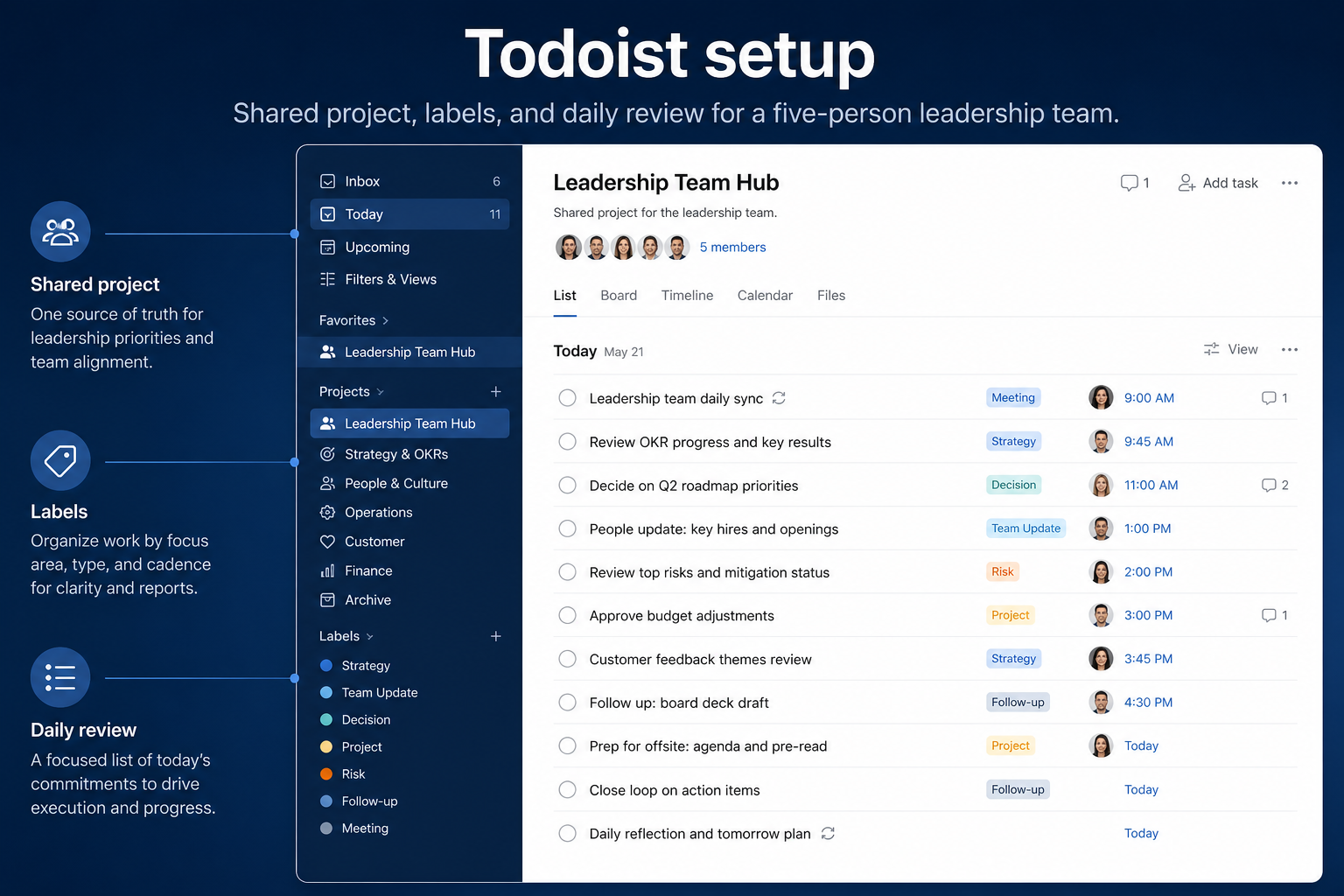 Todoist setup hero: account → core board → users → integrations → non-admin proof.