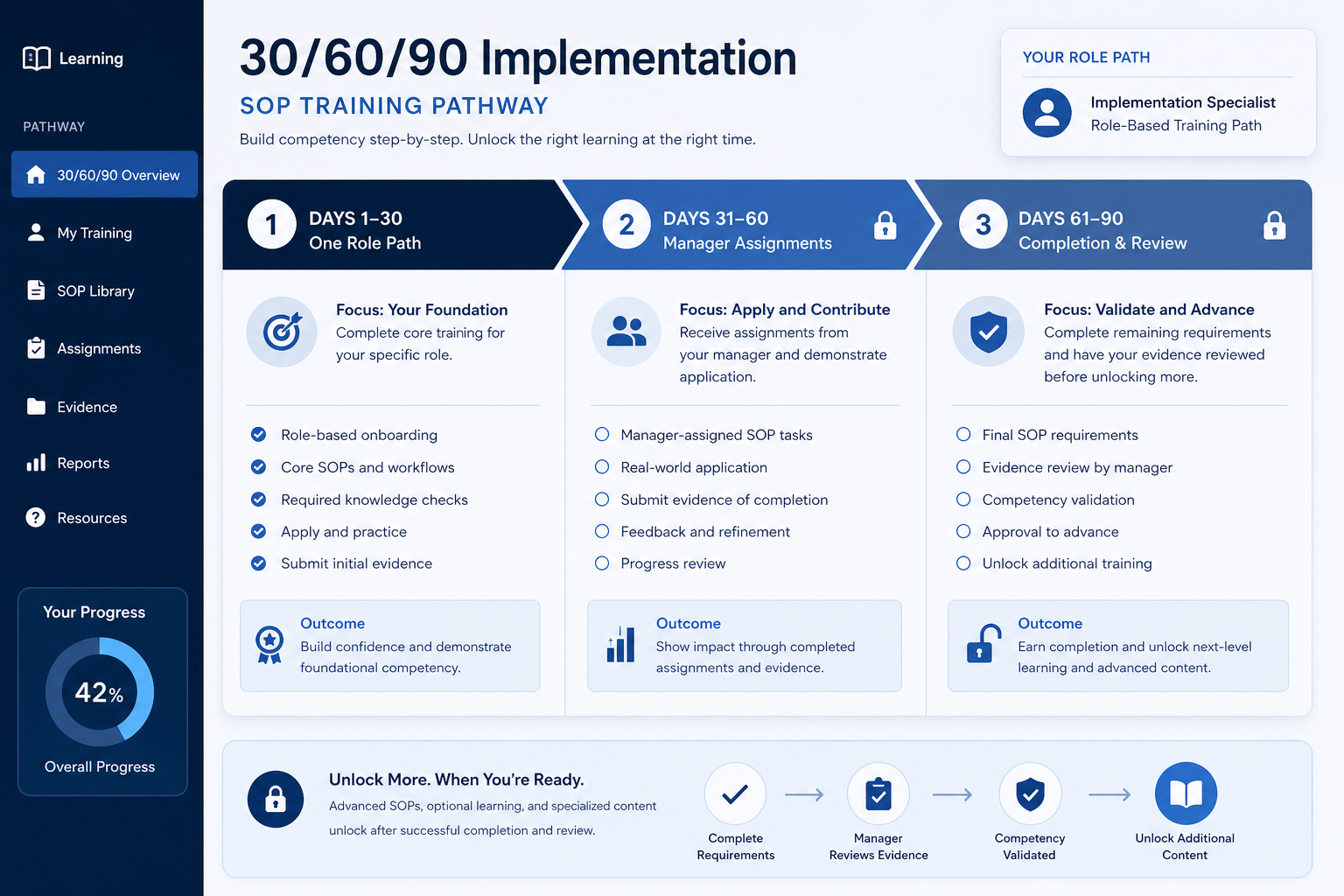 Trainual implementation hero: 30/60/90 HR phases with admin owner and adoption gates.