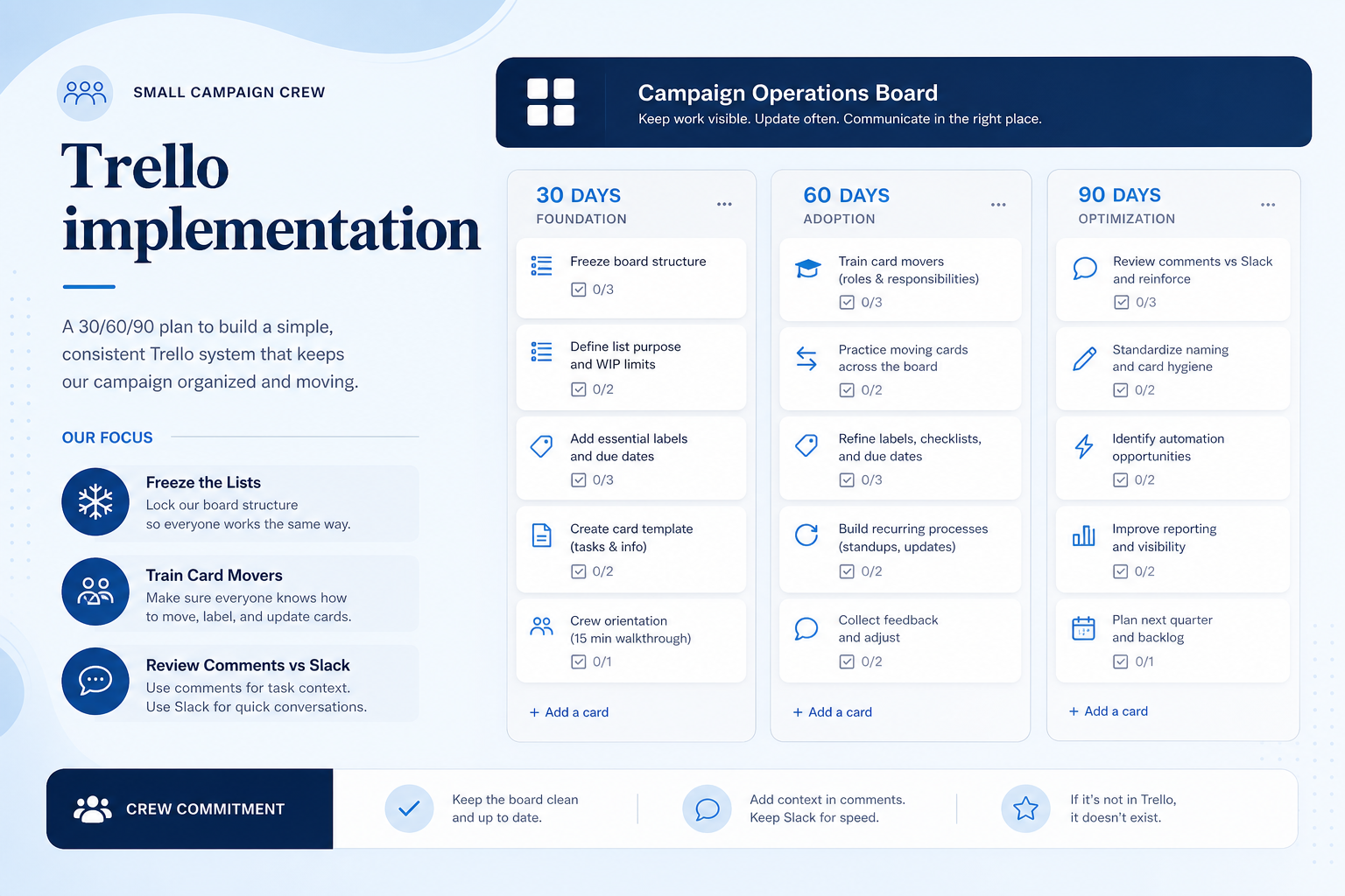Trello implementation hero: 30/60/90 work-OS phases with workspace owner and adoption gates.