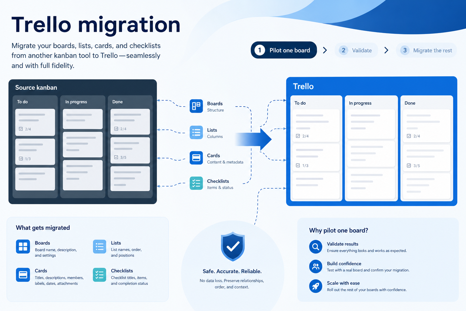 Trello migration hero: export → map → pilot → validate path into the work OS.