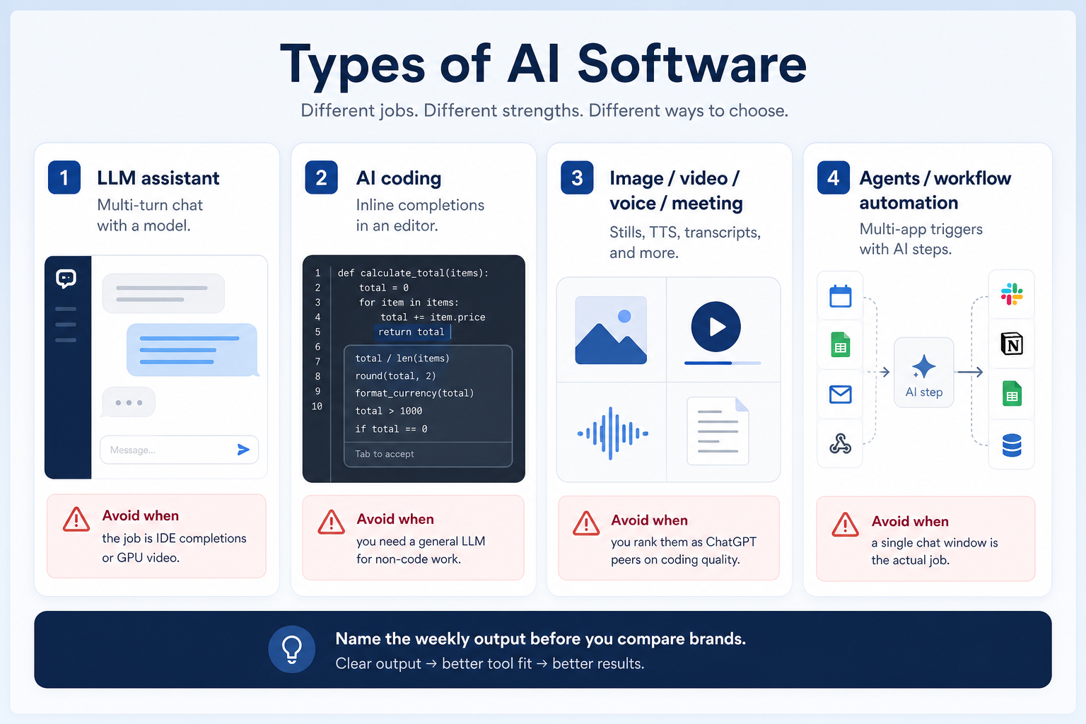 Types of AI software as separate product shapes, not one ranked list.