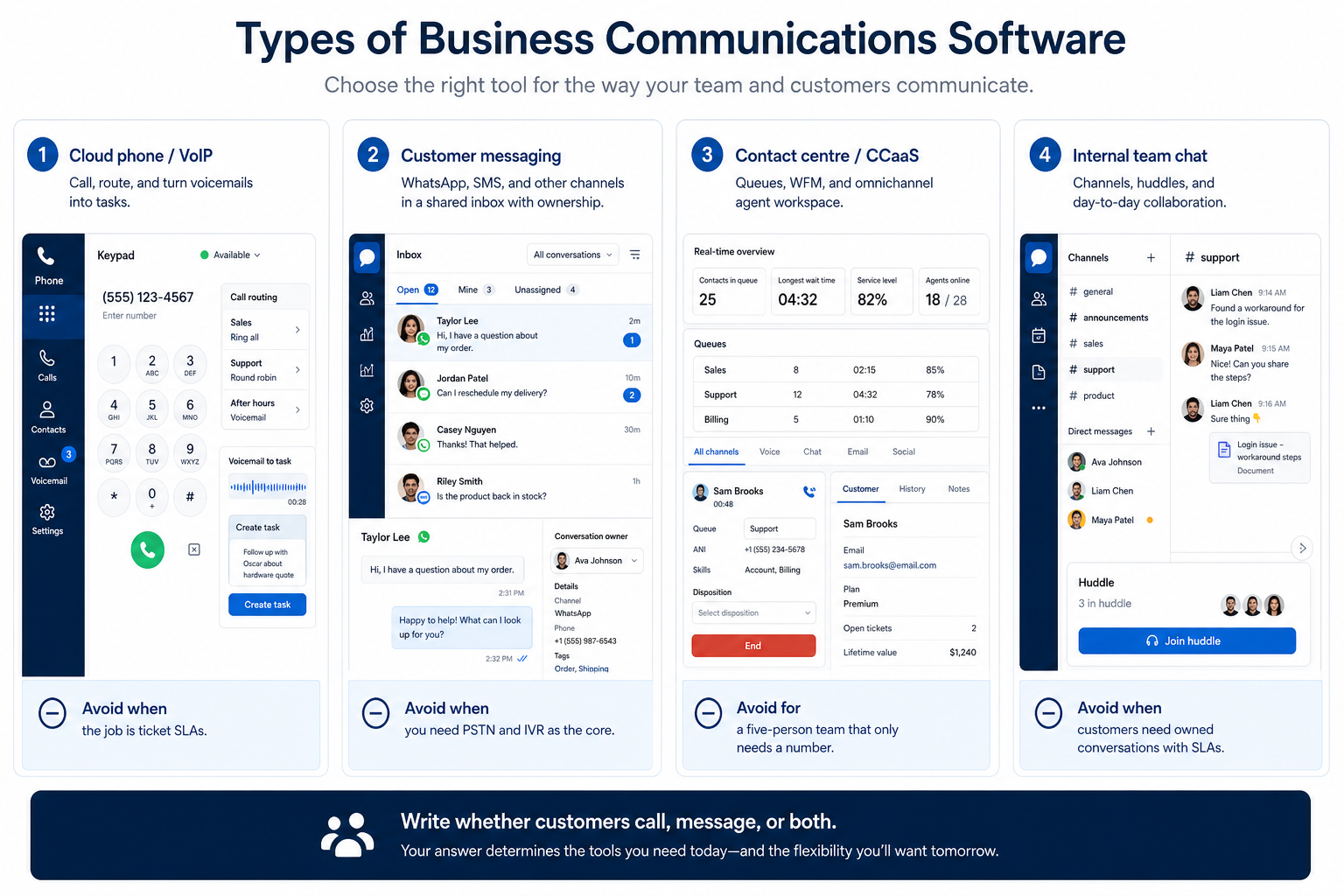 Types of business communications software as separate product shapes, not one ranked list.