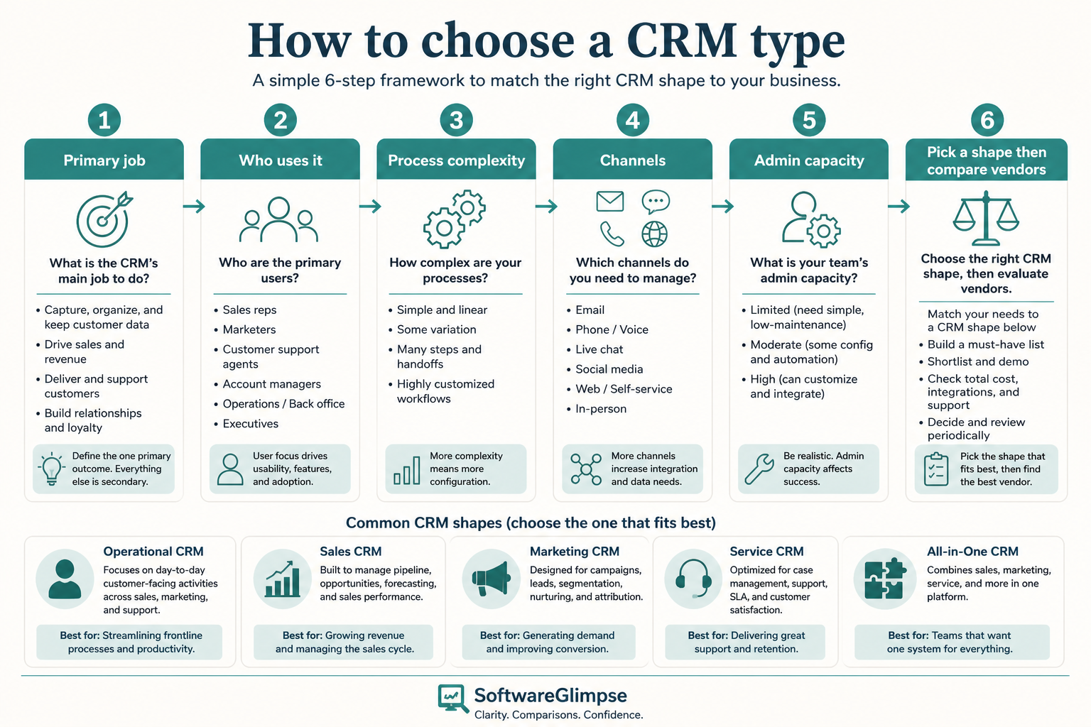 Six-step path: primary job, users, process complexity, channels, admin capacity, then pick a CRM shape.