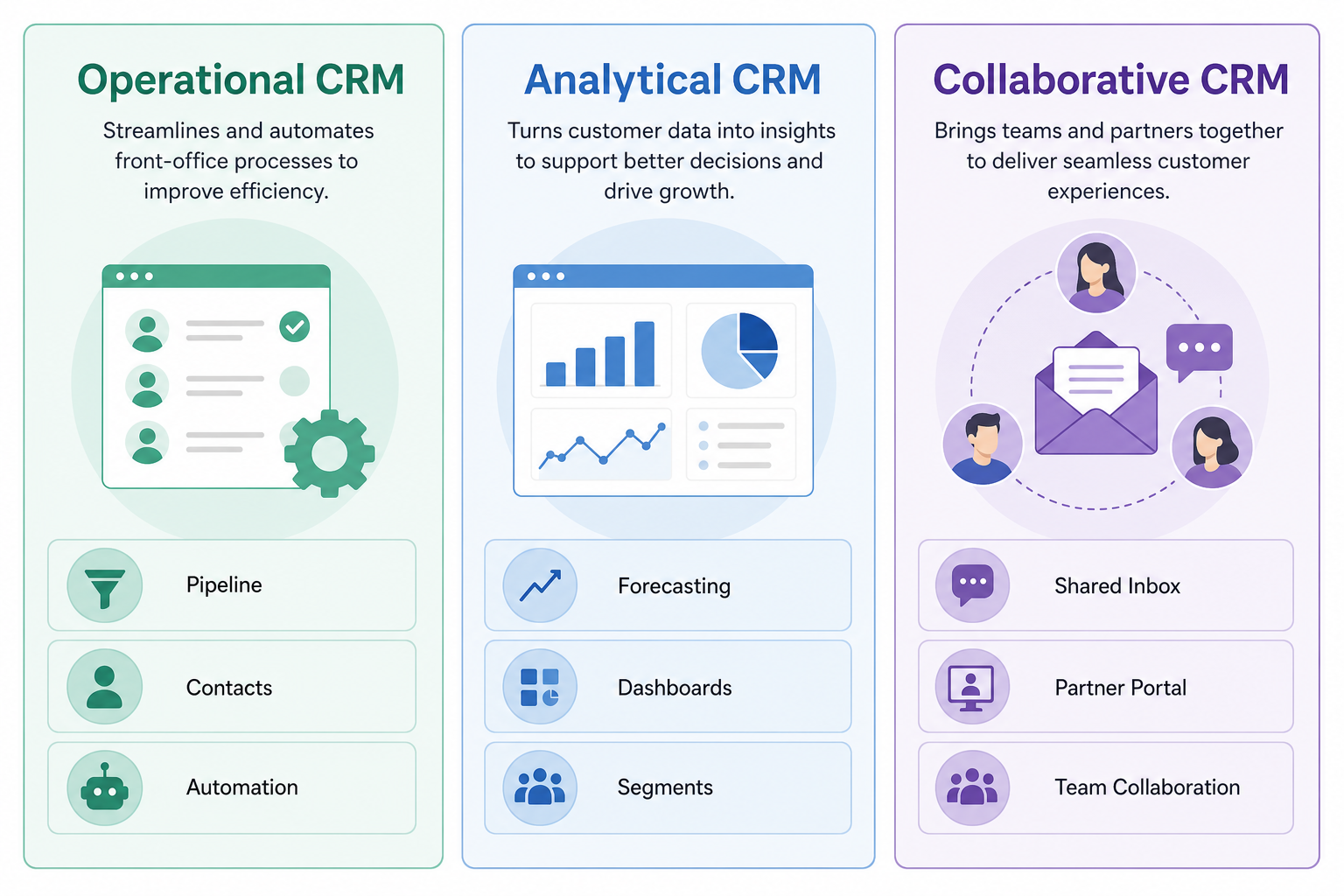 Operational, analytical, and collaborative CRM columns with example capabilities.