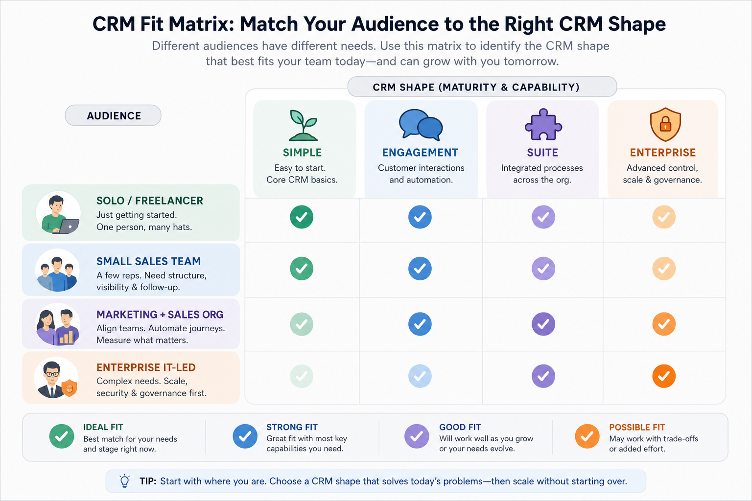 Fit matrix mapping team types to simple, engagement, suite, and enterprise CRM shapes.