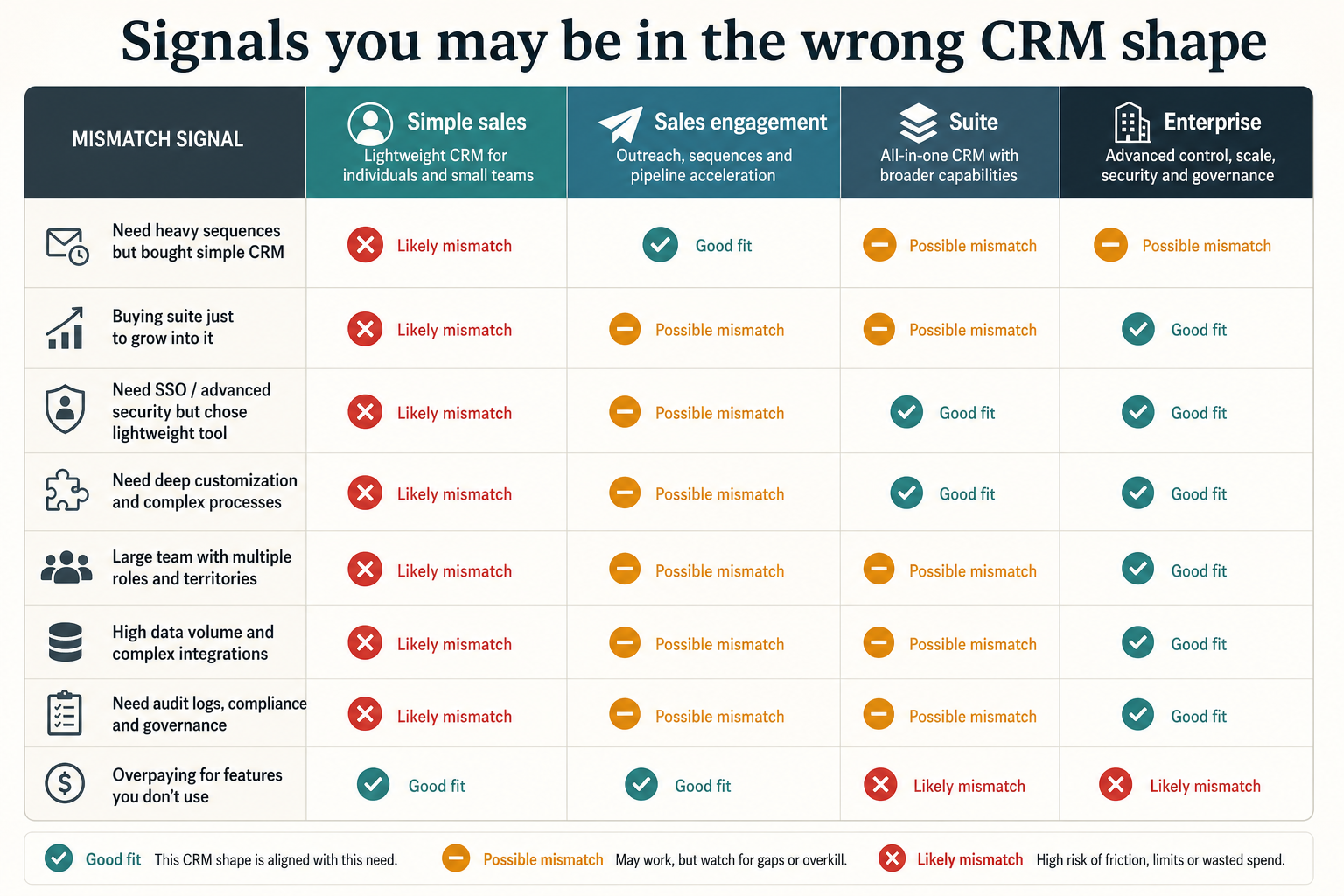 Signals matrix for when a team may be using the wrong CRM product shape.