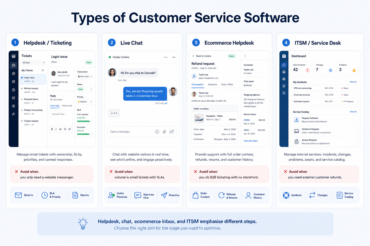 Types of customer service software: Helpdesk / ticketing; Live chat; Ecommerce helpdesk; ITSM / service desk.