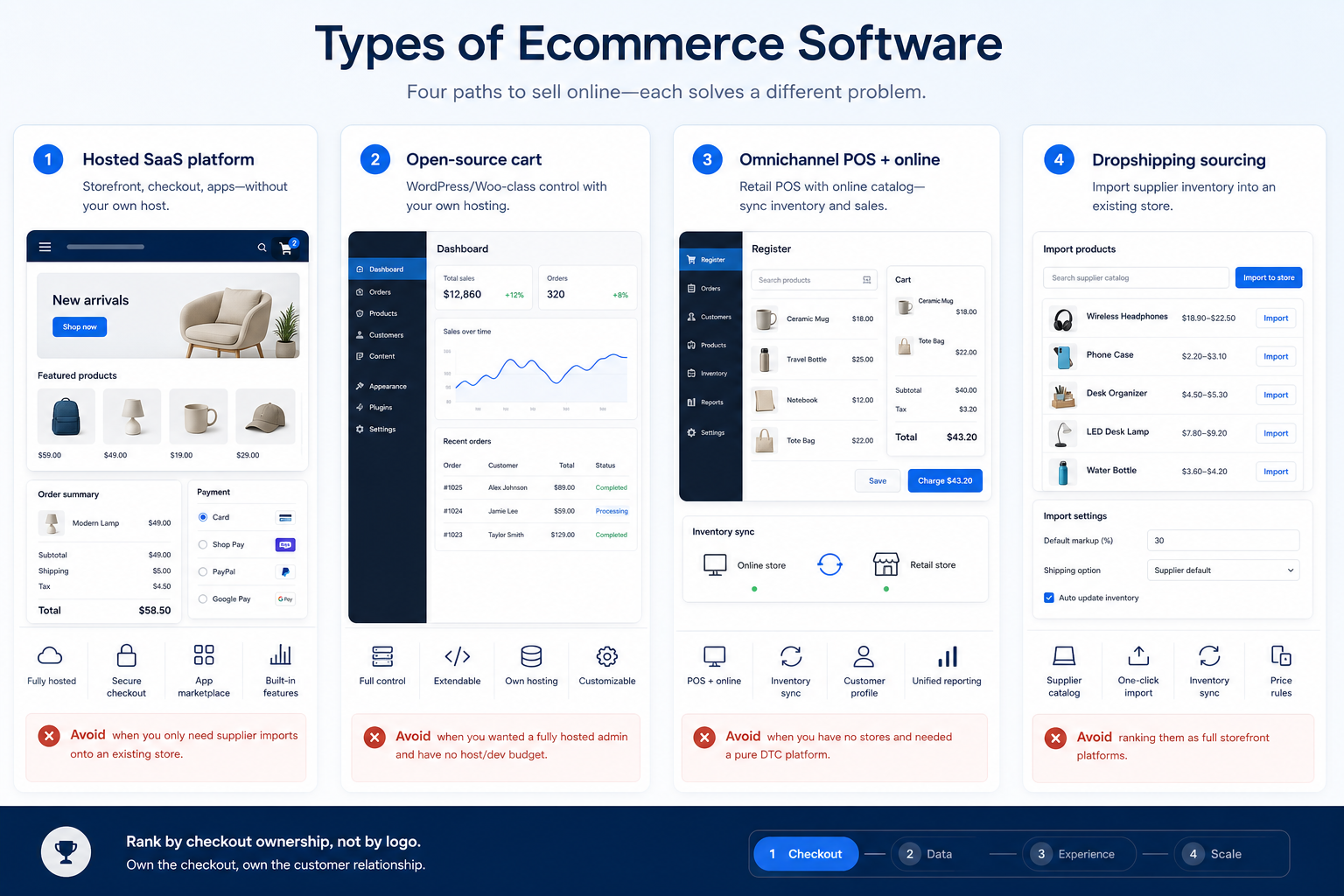 Types of ecommerce software as separate product shapes, not one ranked list.