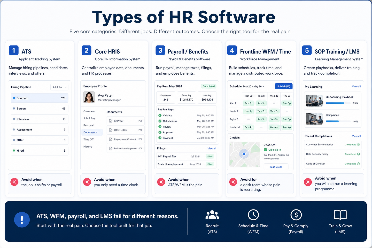 Types of HR software: Applicant tracking (ATS); Core HRIS / people record; Payroll / benefits; Frontline WFM / time; SOP training / LMS.
