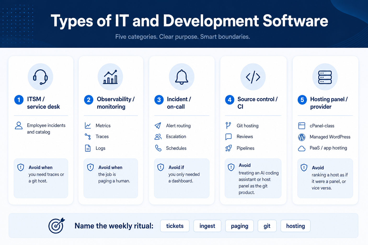 Types of IT and development software as separate product shapes, not one ranked list.