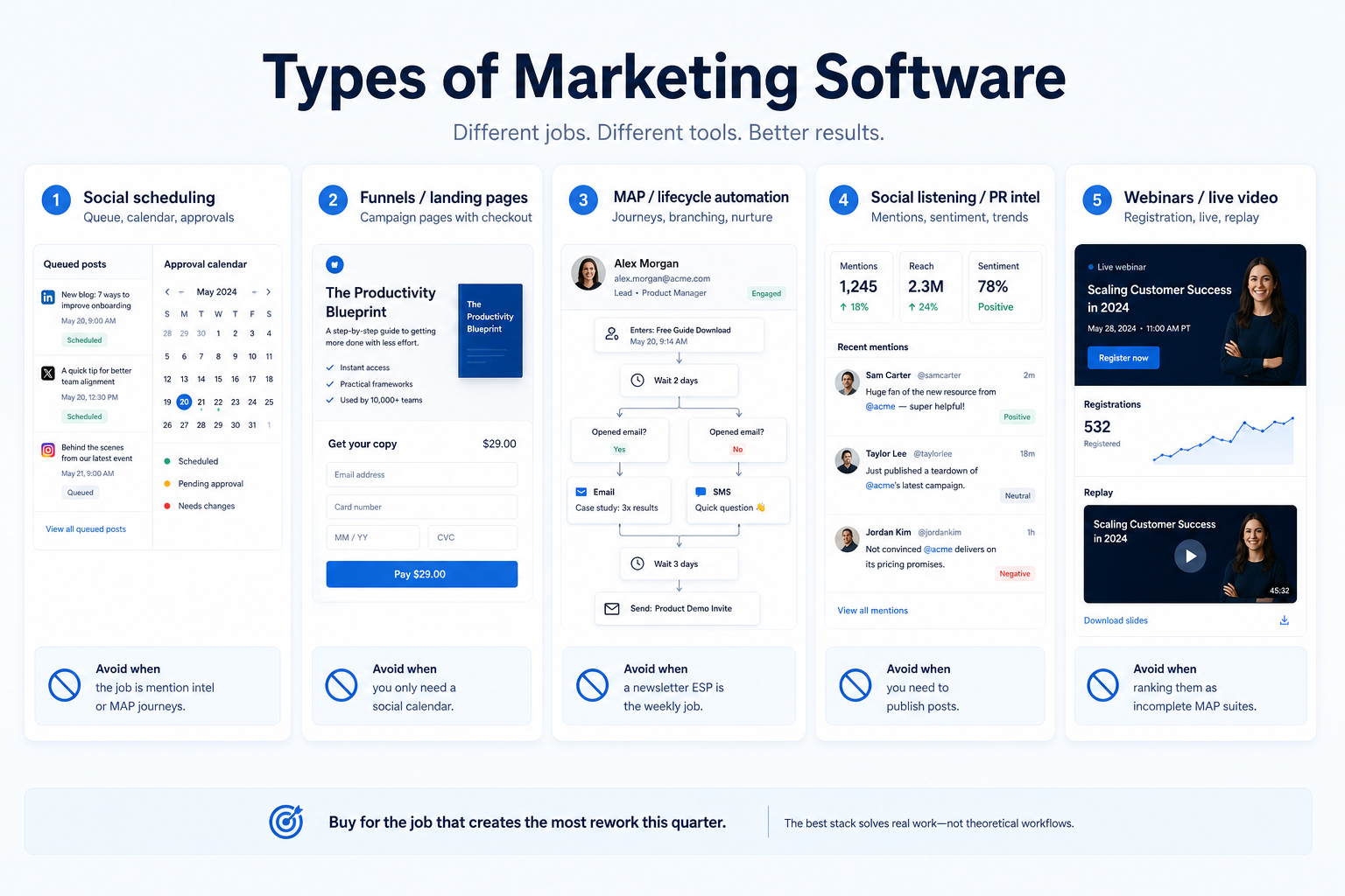 Types of marketing software as separate product shapes, not one ranked list.