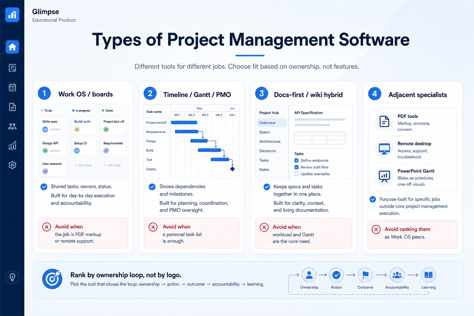Types of project management software: Work OS / boards; Timeline / Gantt / PMO; Docs-first / wiki hybrid; Adjacent specialists.
