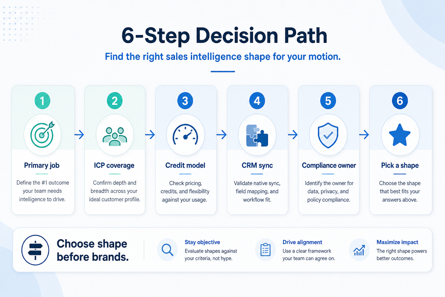 Six-step path: primary job, ICP coverage, credit model, CRM sync, compliance owner, then pick a sales intelligence shape.
