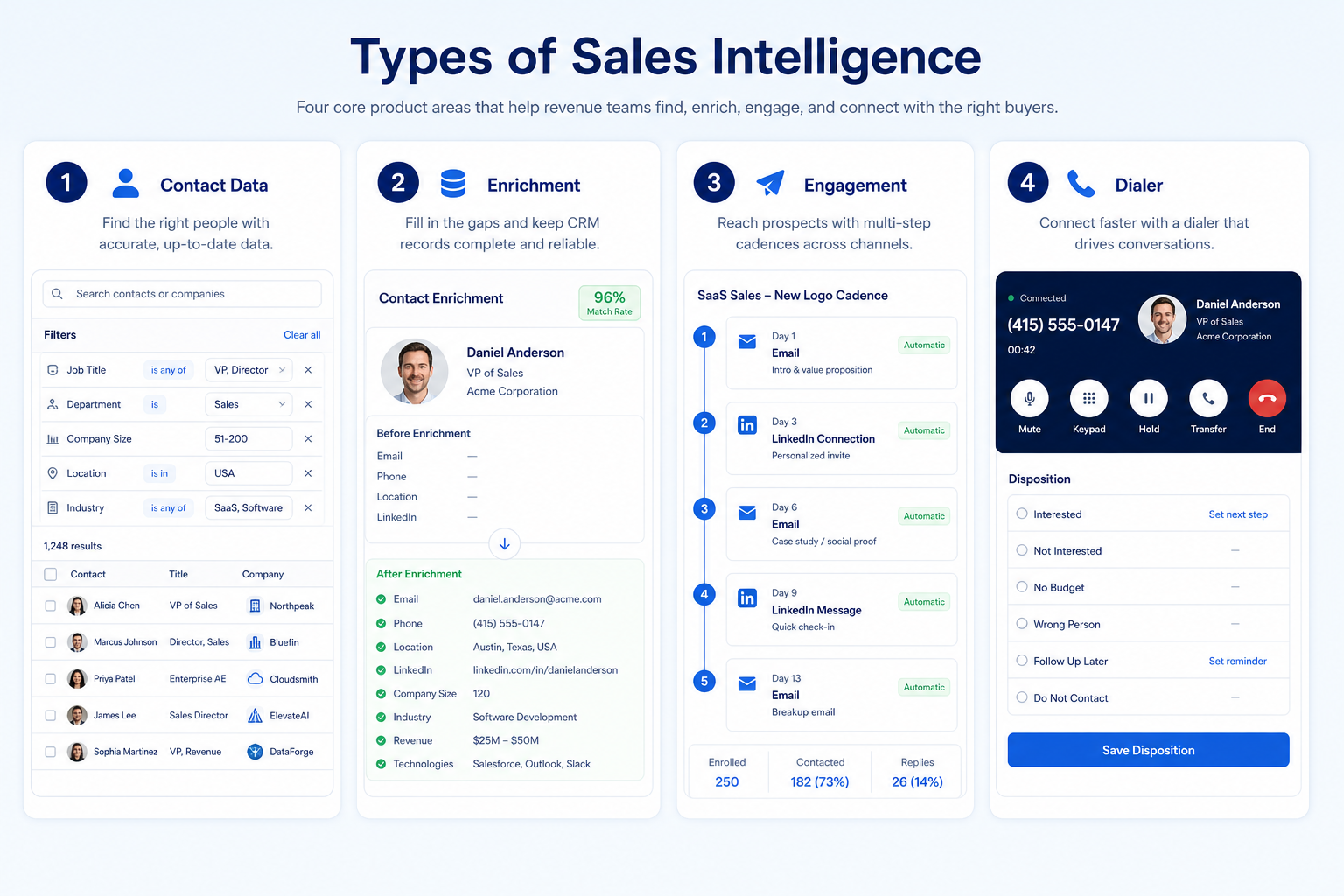 Four sales intelligence product shapes: contact data, enrichment, engagement, and dialer.