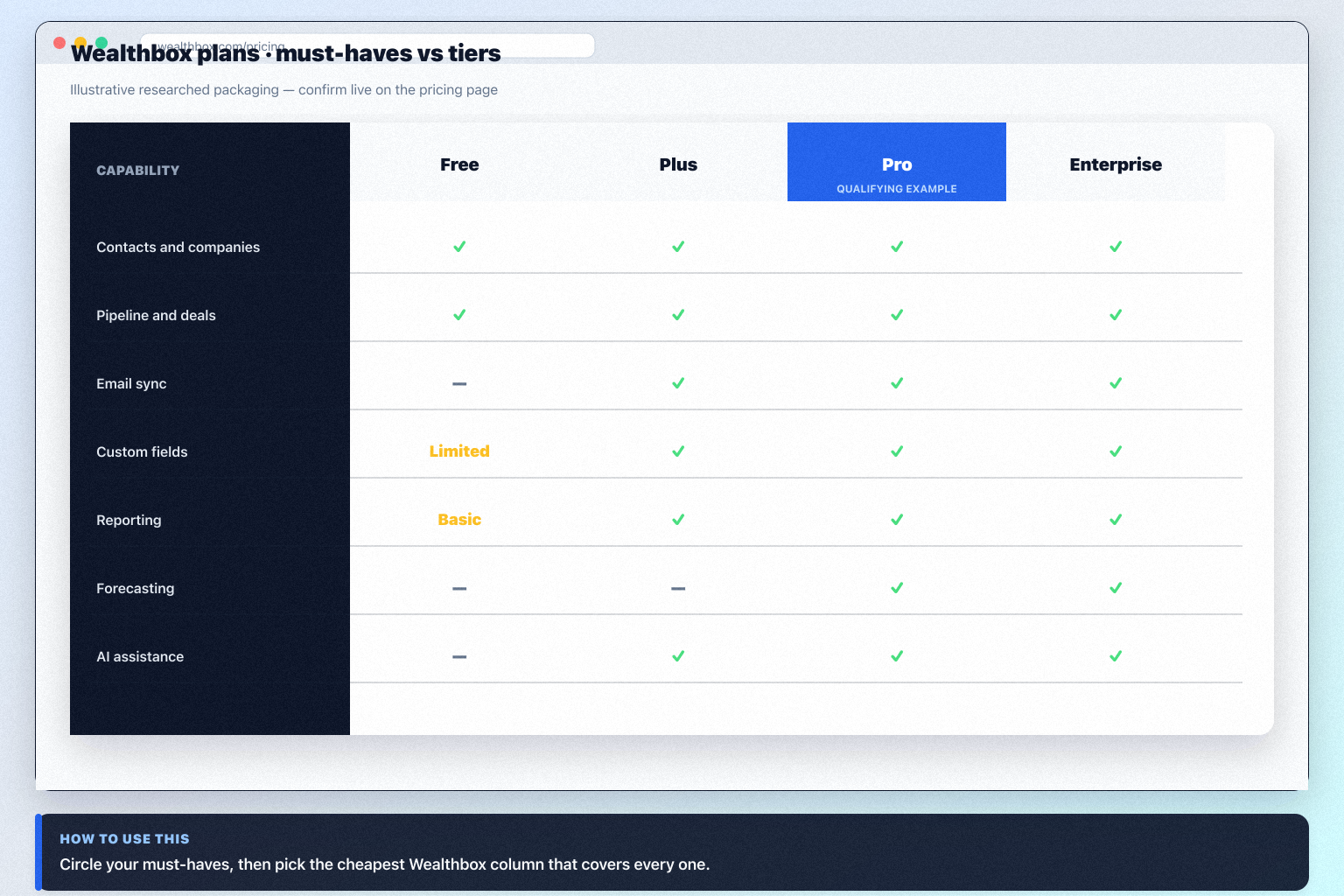 Wealthbox plans hero: must-haves mapping to qualifying plan tiers — no invented totals.