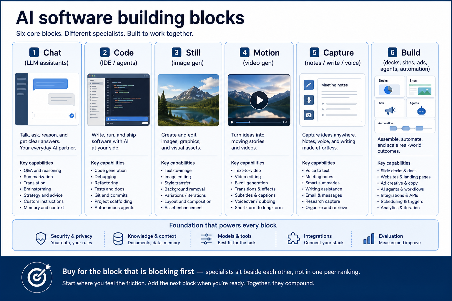 Six AI software building blocks: chat, code, still, motion, capture, and build.