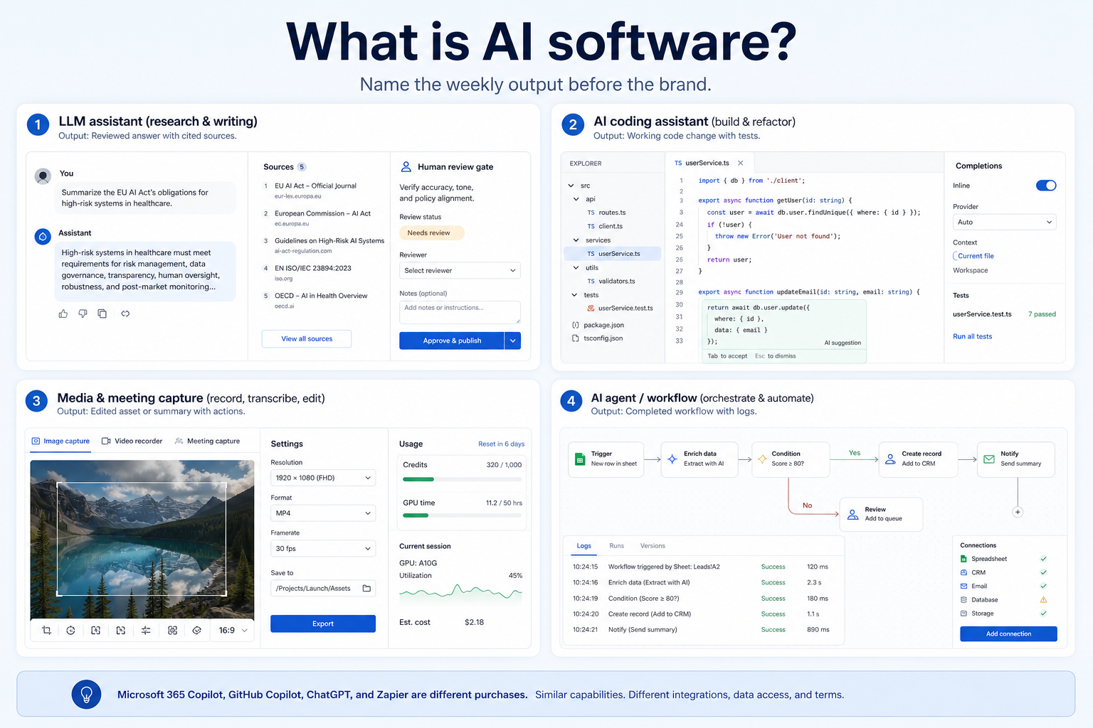 Educational SaaS mockup of AI software spanning chat assistants, coding, and generative media jobs.
