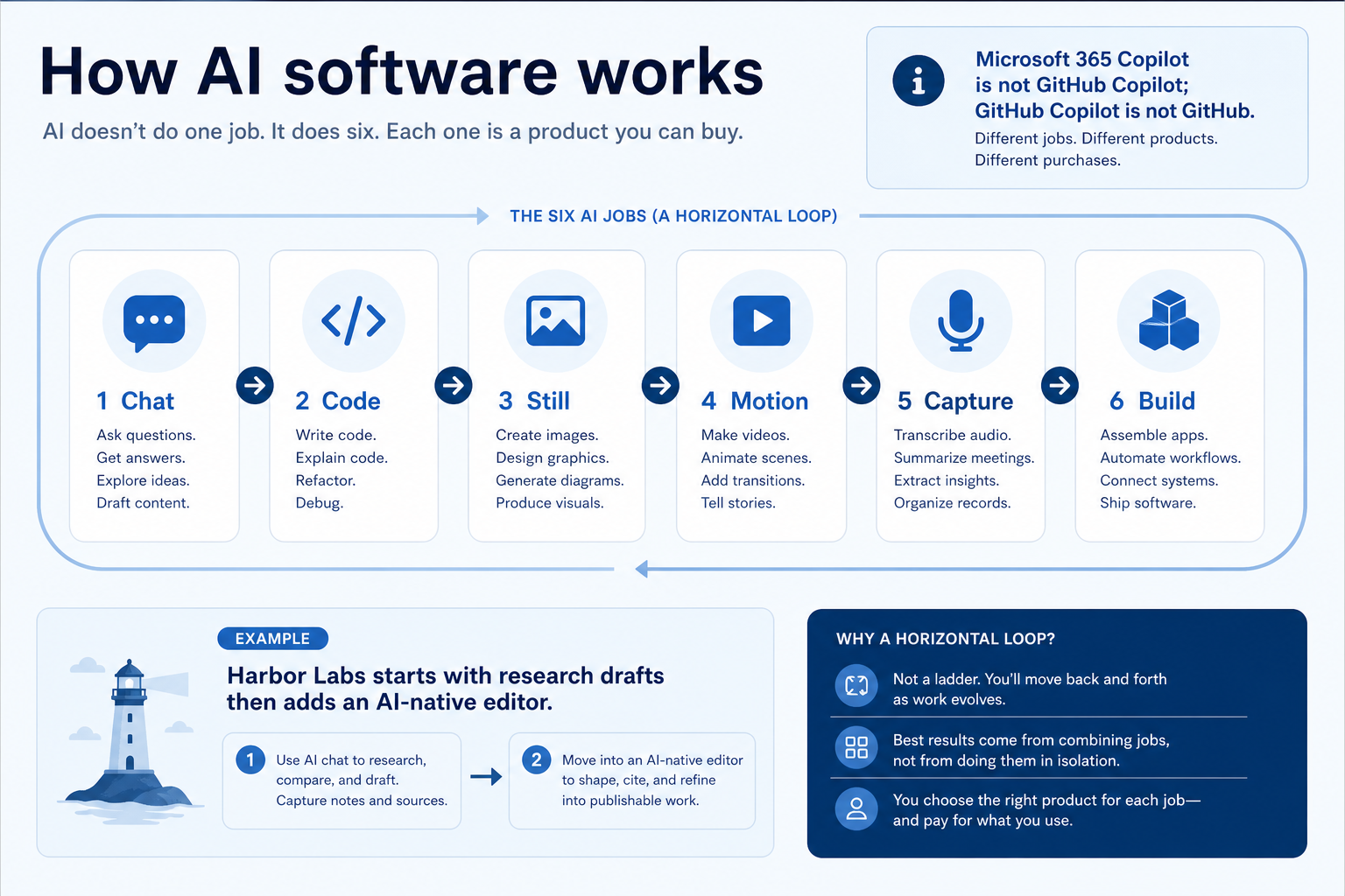 AI software loop across chat, code, stills, video, capture, and build jobs.