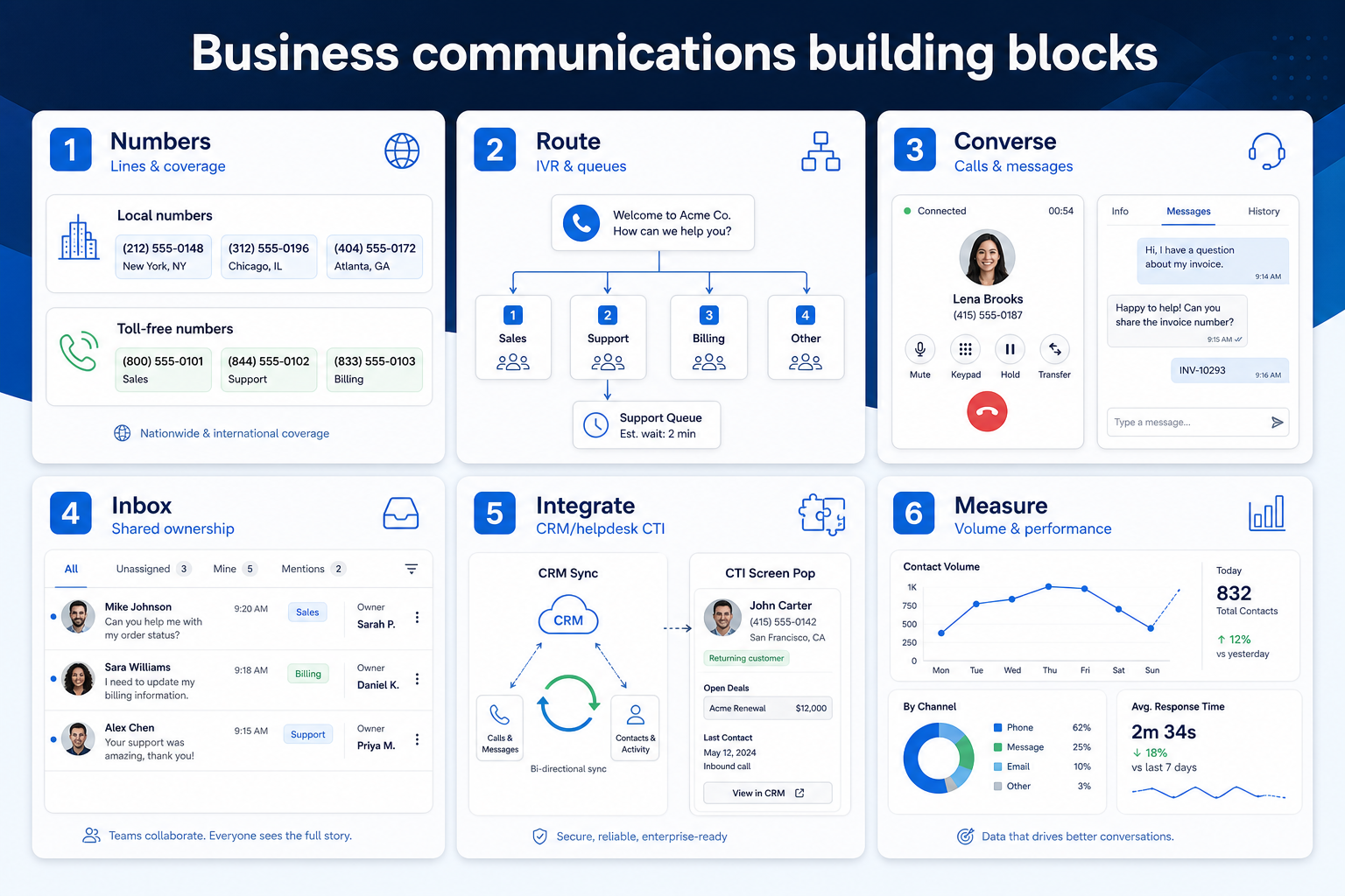 Six business communications building blocks: numbers, routing, conversations, shared inbox, integrations, and measurement.