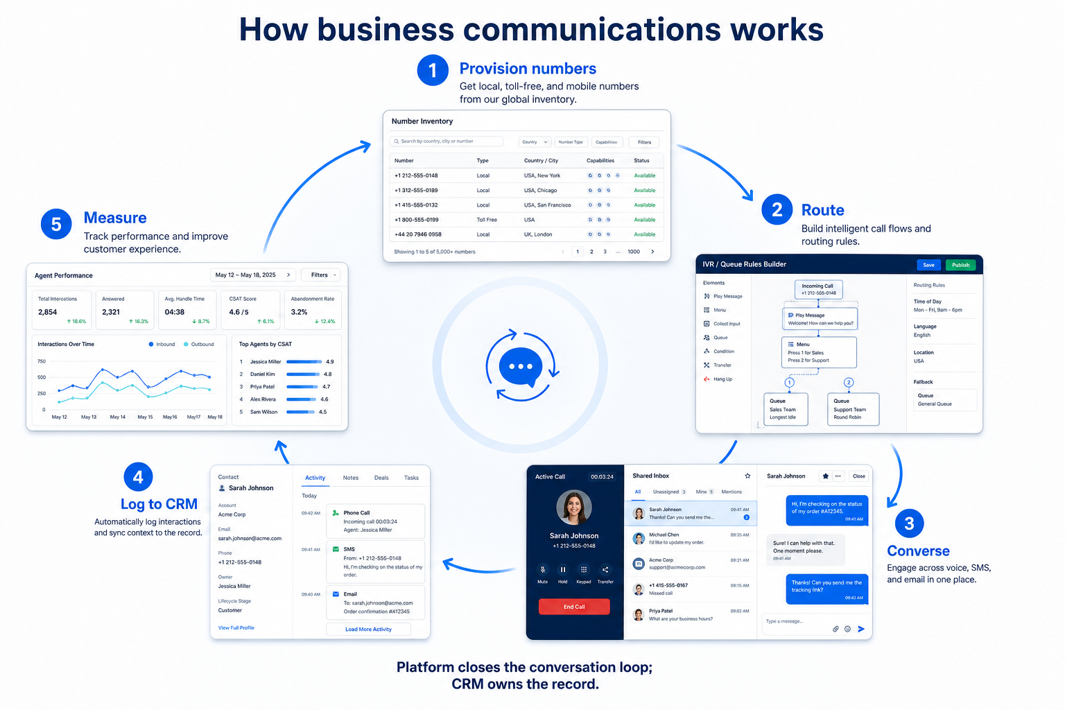 Business communications loop: provision numbers, route, converse, log to CRM, and measure.