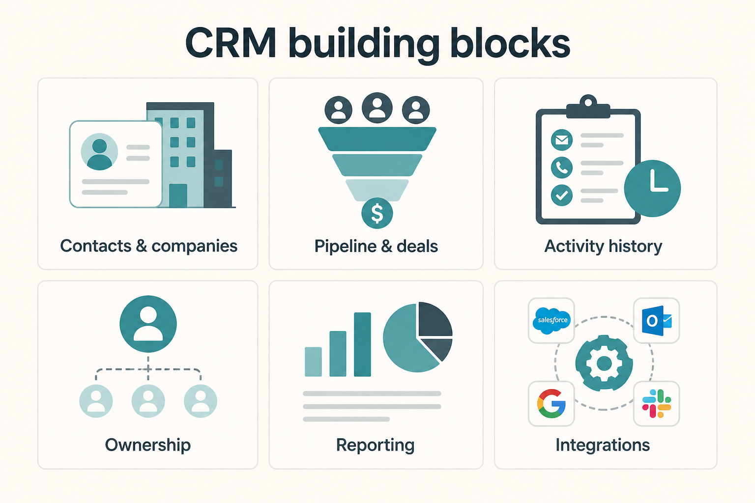 Six CRM building blocks: contacts, pipeline, activity, ownership, reporting, and integrations.
