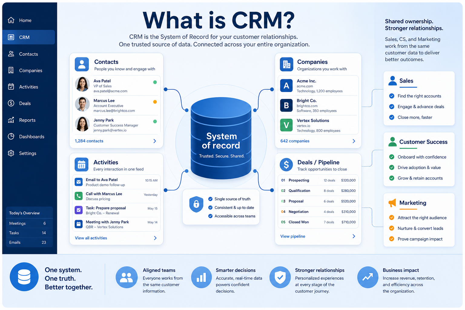 CRM as a system of record connecting contacts, pipeline deals, and activity history for a shared team.
