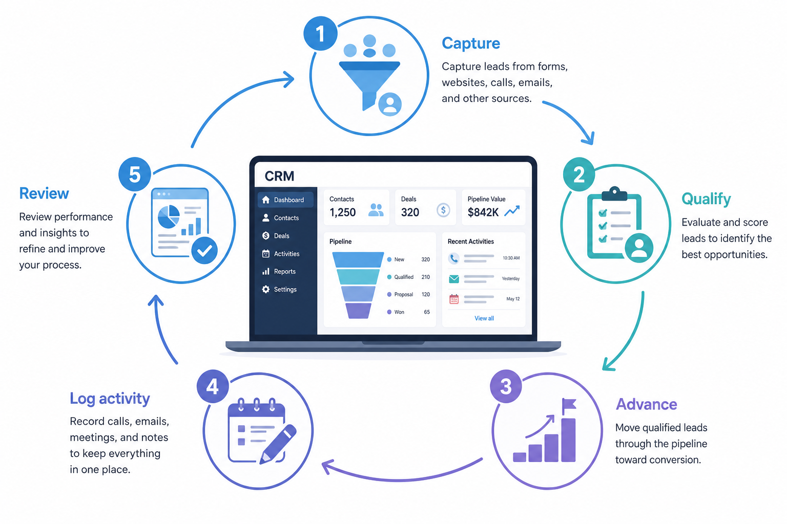 CRM how-it-works loop: capture, qualify, advance, log activity, and review.
