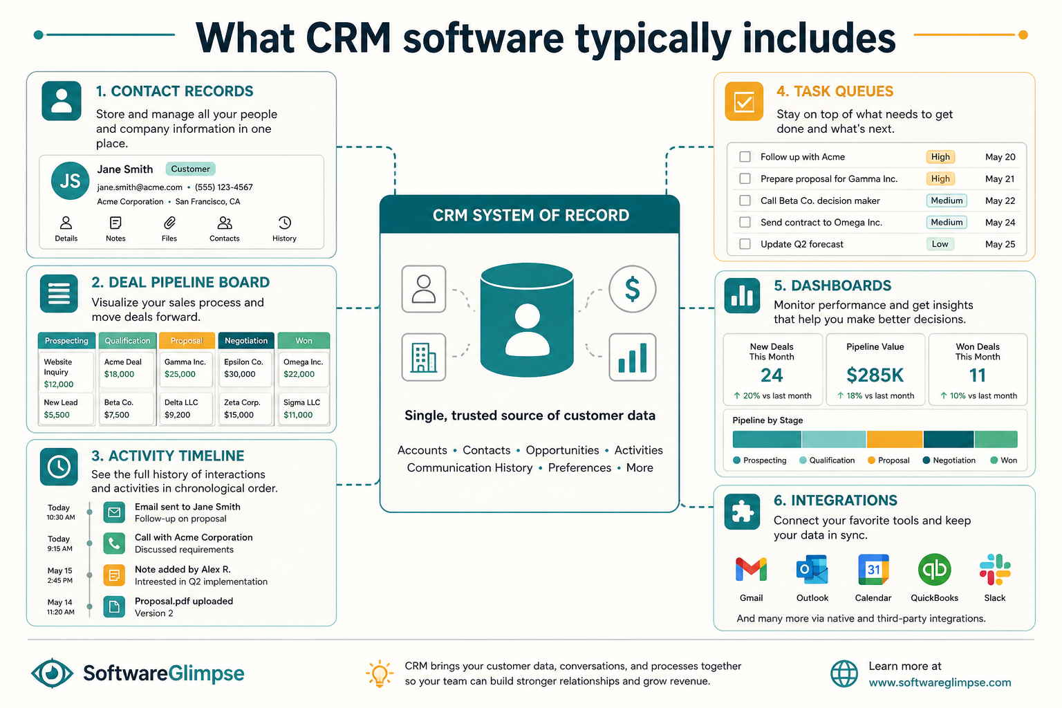 CRM system of record surrounded by contacts, pipeline, activity timeline, tasks, dashboards, and integrations.