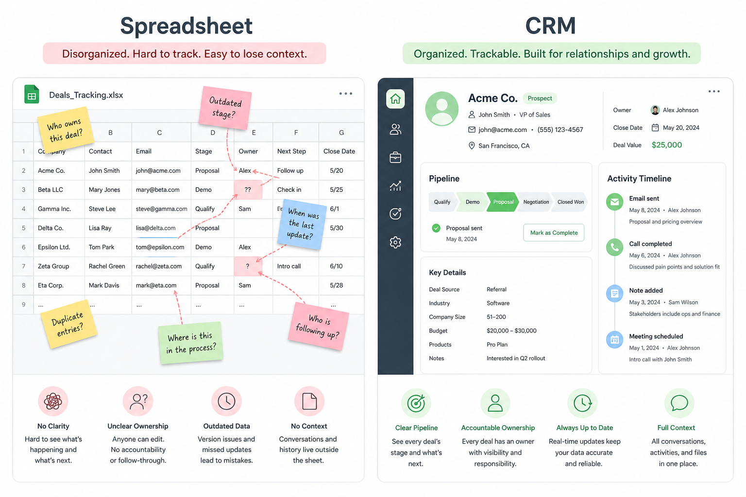 Side-by-side comparison of a messy spreadsheet workflow versus a structured CRM system of record.