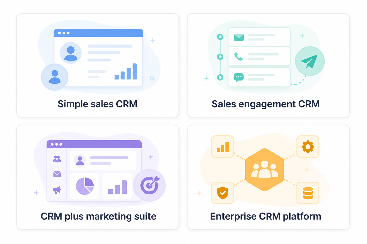 Four CRM shapes: simple sales CRM, sales engagement CRM, CRM plus marketing suite, and enterprise CRM platform.