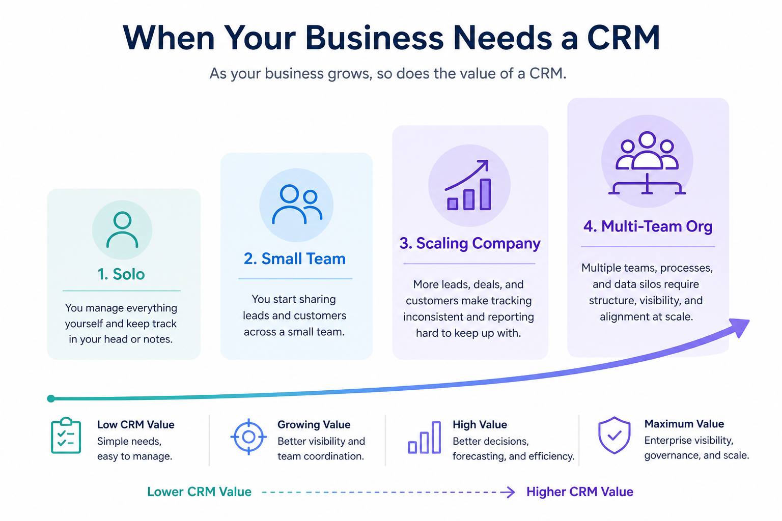 Growth stages from solo to multi-team showing when CRM value rises.