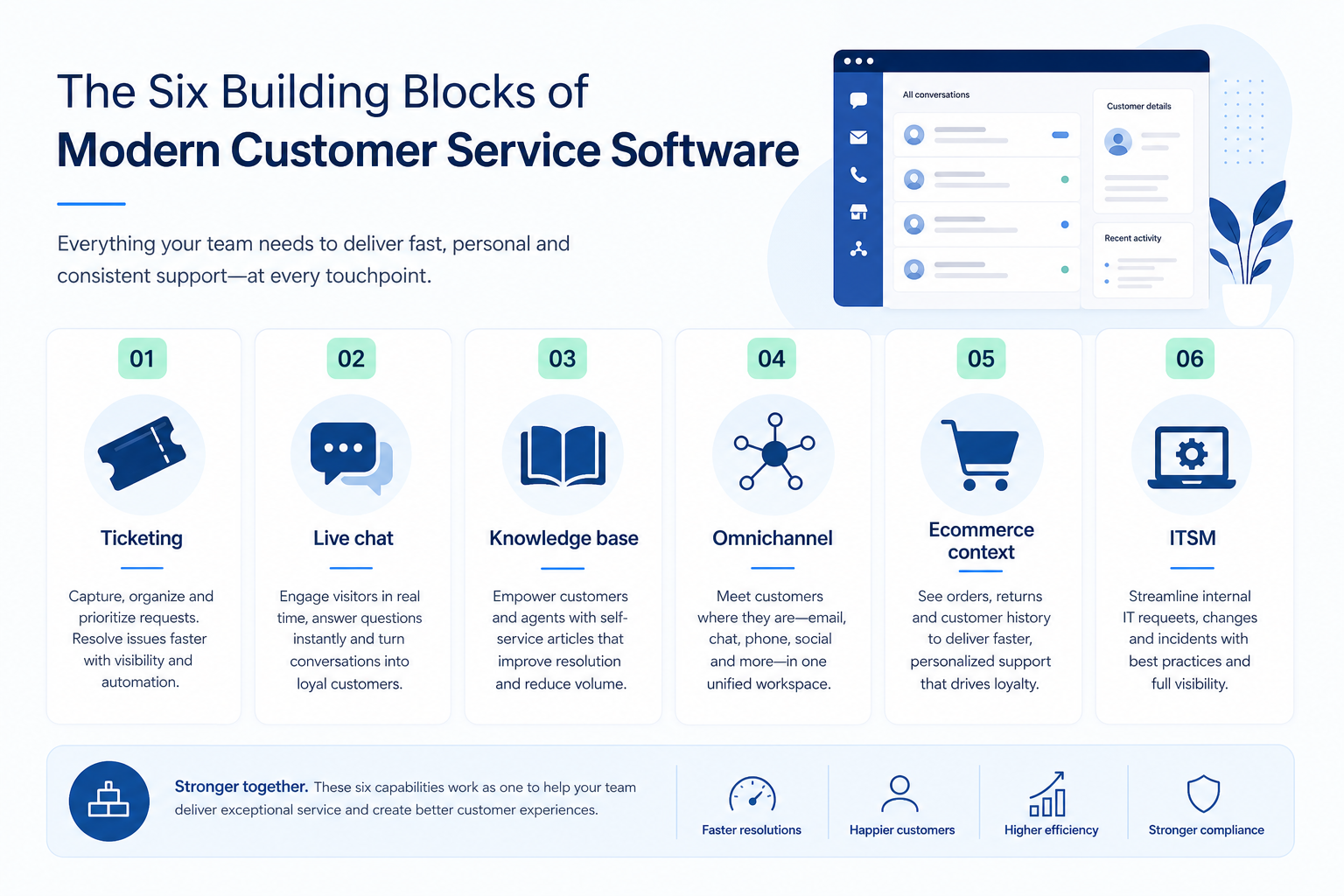 Six customer service software building blocks: ticket, chat, docs, channels, commerce, and ITSM.