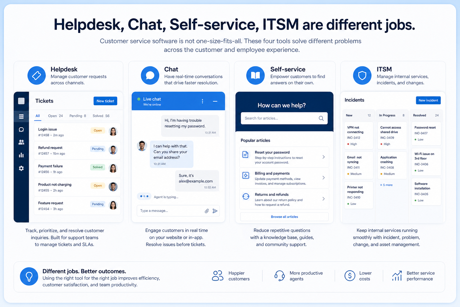 Educational SaaS mockup of customer service software spanning tickets, live chat, and a help center.