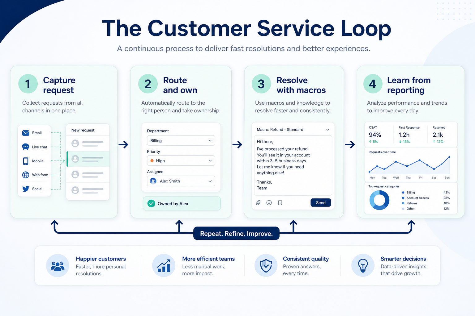 Customer service software loop across tickets, chat, docs, channels, commerce, and ITSM.