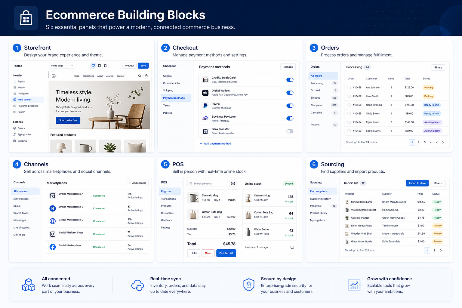 Six ecommerce software building blocks: storefront, checkout, orders, channels, POS, and sourcing.
