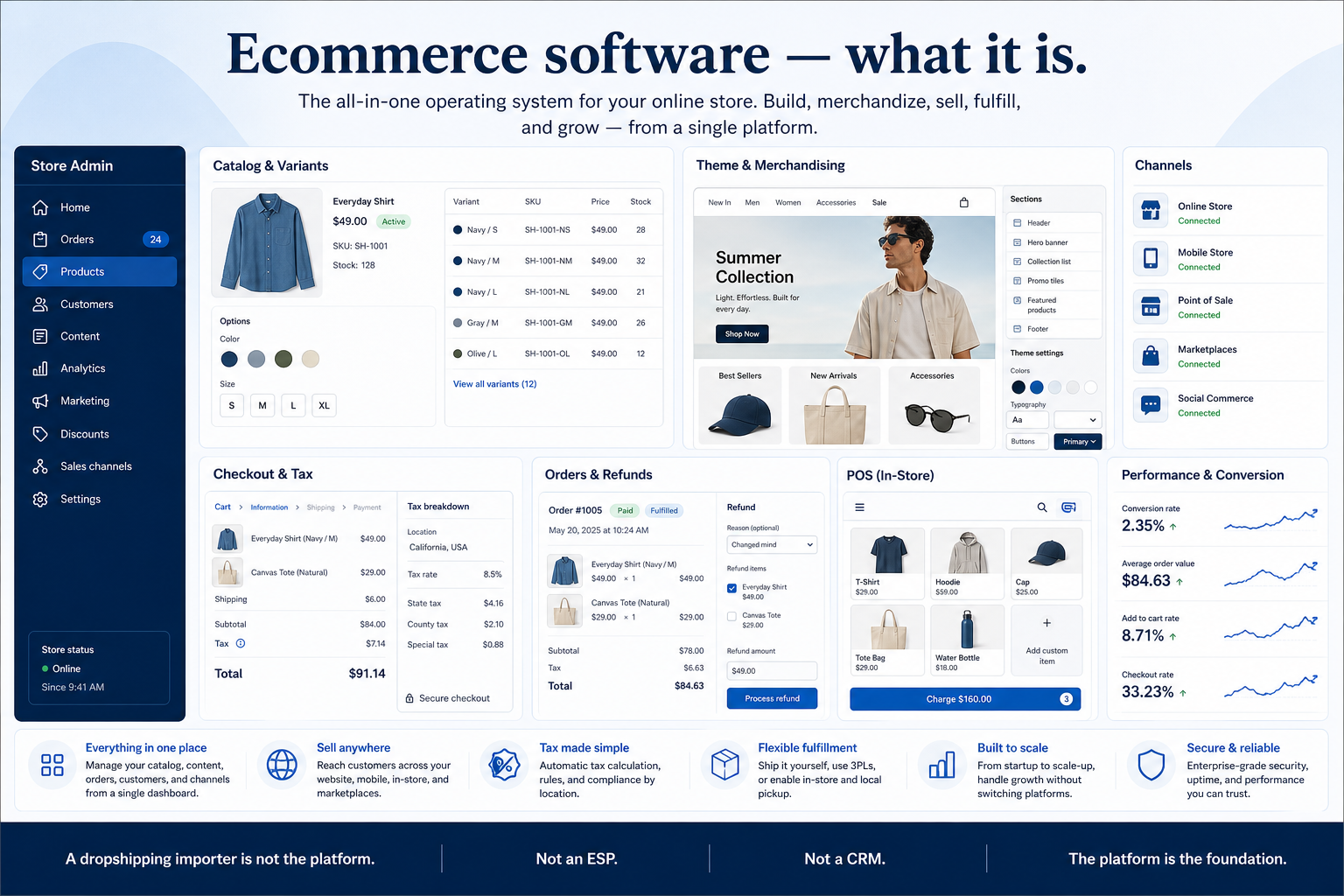 Educational SaaS mockup of ecommerce software spanning storefront, catalog, checkout, and channels.