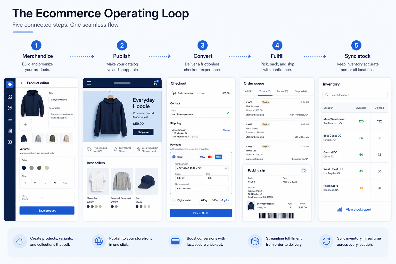 Ecommerce software loop across storefront, catalog, checkout, fulfillment, and channels.
