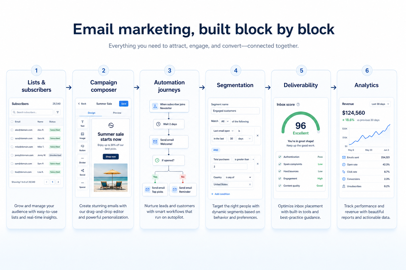 Six email marketing building blocks: list, create, segment, send, measure, and deliverability.