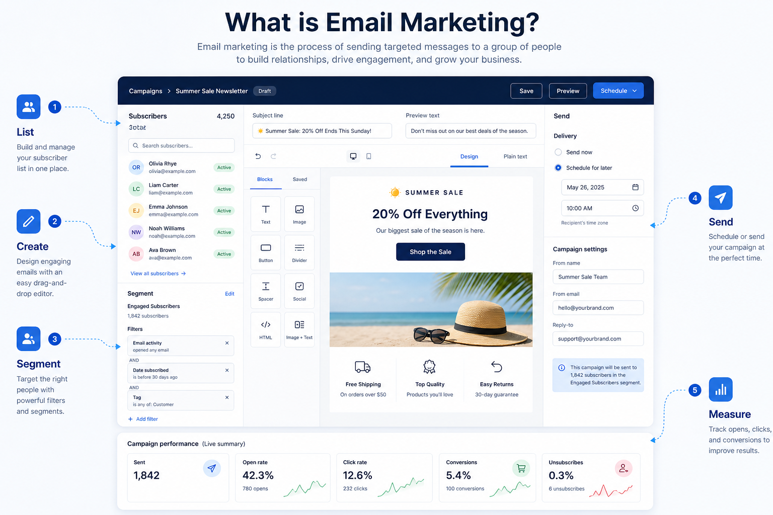 Email marketing as a campaign layer: list, create, segment, send, and measure — not a CRM pipeline system of record.