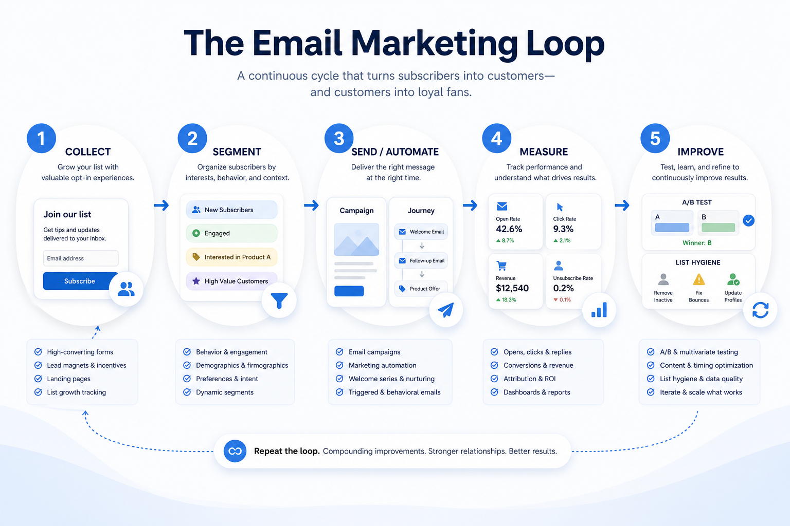 Email marketing loop: list growth, create, segment, send, measure, then deliverability hygiene.