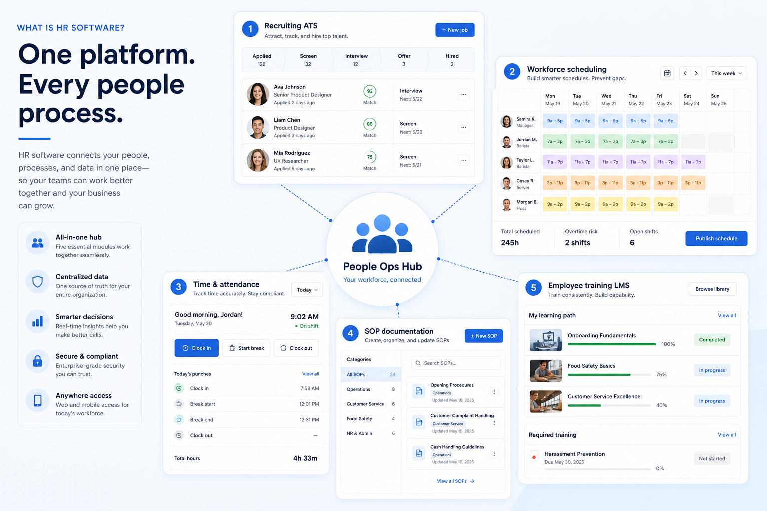Educational SaaS mockup of HR software spanning hiring pipelines, schedules, and training paths.
